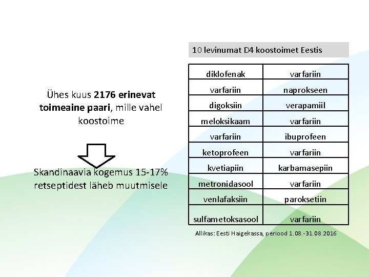 10 levinumat D 4 koostoimet Eestis Ühes kuus 2176 erinevat toimeaine paari, mille vahel