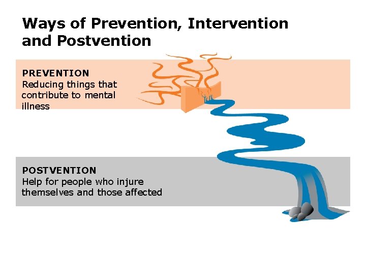 Ways of Prevention, Intervention and Postvention PREVENTION Reducing things that contribute to mental illness