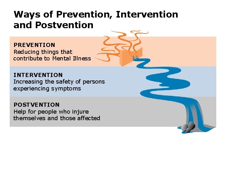 Ways of Prevention, Intervention and Postvention PREVENTION Reducing things that contribute to Mental Illness
