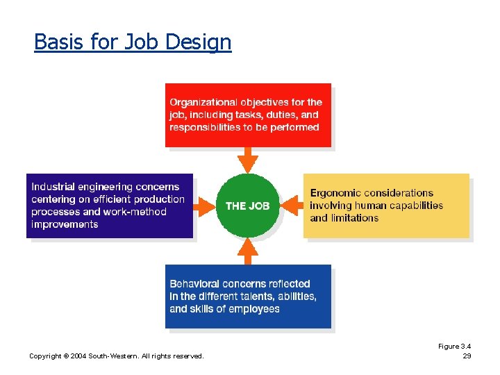 Task Based Job Design Power Point Presentation by Charlie Cook Objectives After