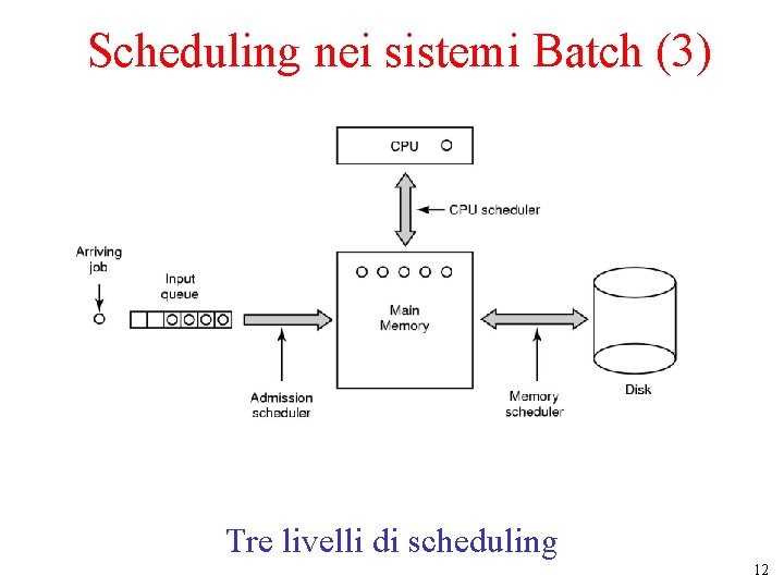 Scheduling nei sistemi Batch (3) Tre livelli di scheduling 12 