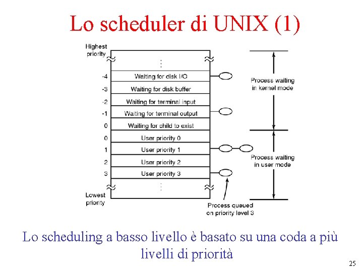 Lo scheduler di UNIX (1) Lo scheduling a basso livello è basato su una