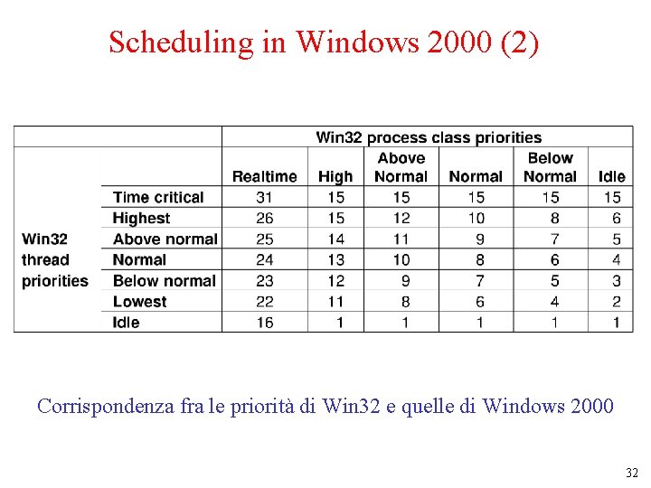 Scheduling in Windows 2000 (2) Corrispondenza fra le priorità di Win 32 e quelle