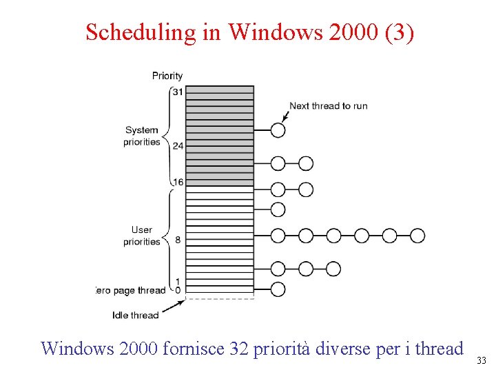 Scheduling in Windows 2000 (3) Windows 2000 fornisce 32 priorità diverse per i thread