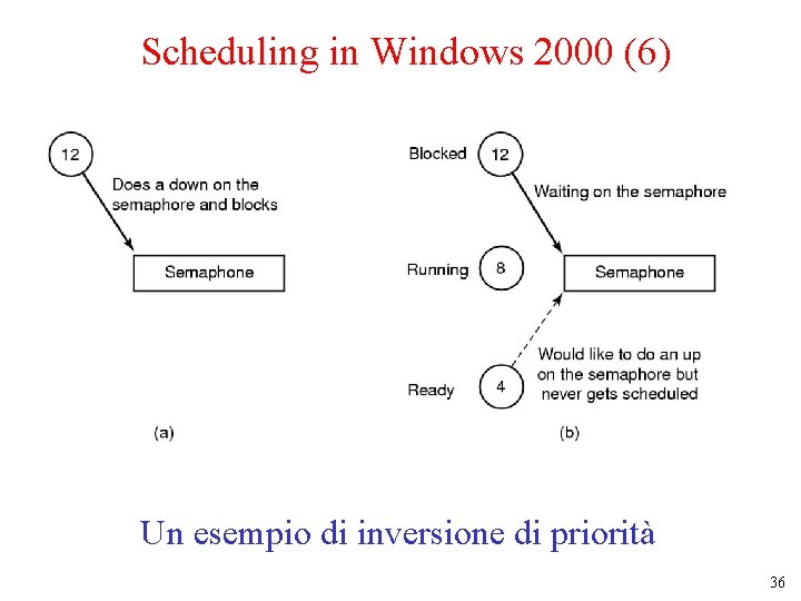 Scheduling in Windows 2000 (6) Un esempio di inversione di priorità 36 