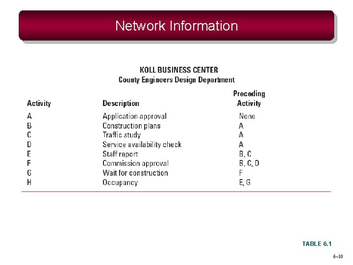 Network Information TABLE 6. 1 6– 10 