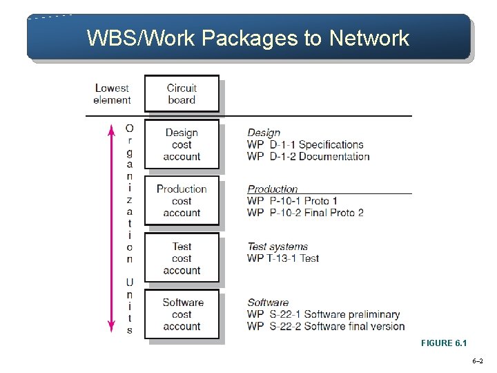 WBS/Work Packages to Network FIGURE 6. 1 6– 2 