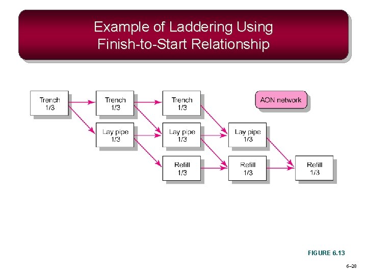 Example of Laddering Using Finish-to-Start Relationship FIGURE 6. 13 6– 28 