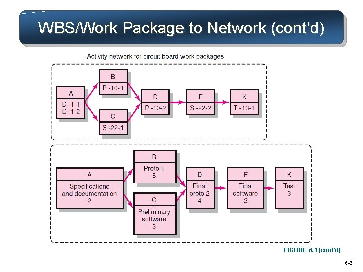 WBS/Work Package to Network (cont’d) FIGURE 6. 1 (cont’d) 6– 3 