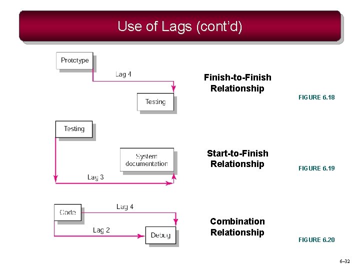 Use of Lags (cont’d) Finish-to-Finish Relationship FIGURE 6. 18 Start-to-Finish Relationship Combination Relationship FIGURE