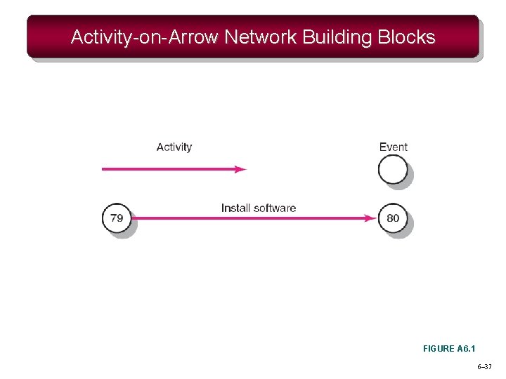 Activity-on-Arrow Network Building Blocks FIGURE A 6. 1 6– 37 