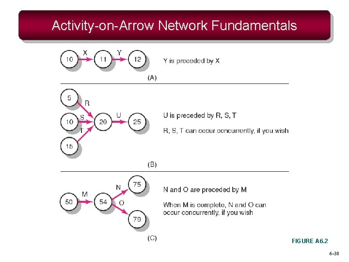 Activity-on-Arrow Network Fundamentals FIGURE A 6. 2 6– 38 