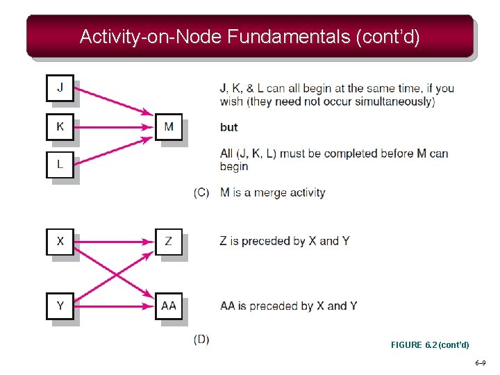 Activity-on-Node Fundamentals (cont’d) FIGURE 6. 2 (cont’d) 6– 9 