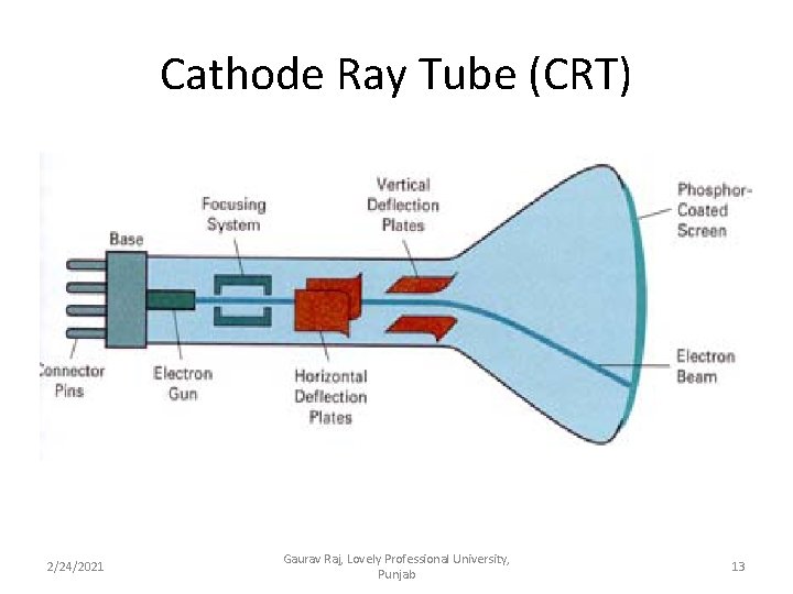 Cathode Ray Tube (CRT) 2/24/2021 Gaurav Raj, Lovely Professional University, Punjab 13 