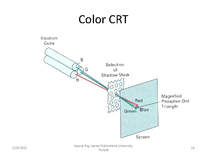 Color CRT 2/24/2021 Gaurav Raj, Lovely Professional University, Punjab 14 