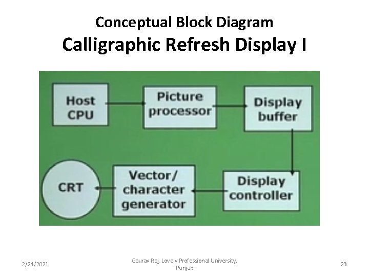 Conceptual Block Diagram Calligraphic Refresh Display I 2/24/2021 Gaurav Raj, Lovely Professional University, Punjab