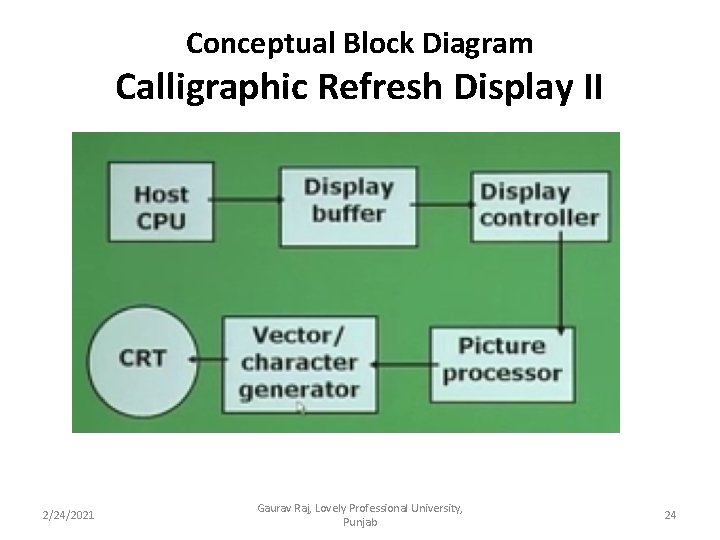 Conceptual Block Diagram Calligraphic Refresh Display II 2/24/2021 Gaurav Raj, Lovely Professional University, Punjab