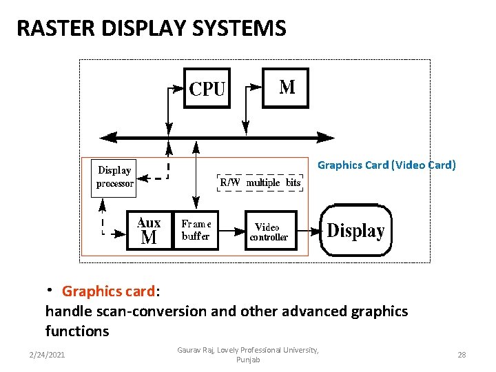 RASTER DISPLAY SYSTEMS Graphics Card (Video Card) • Graphics card: handle scan-conversion and other