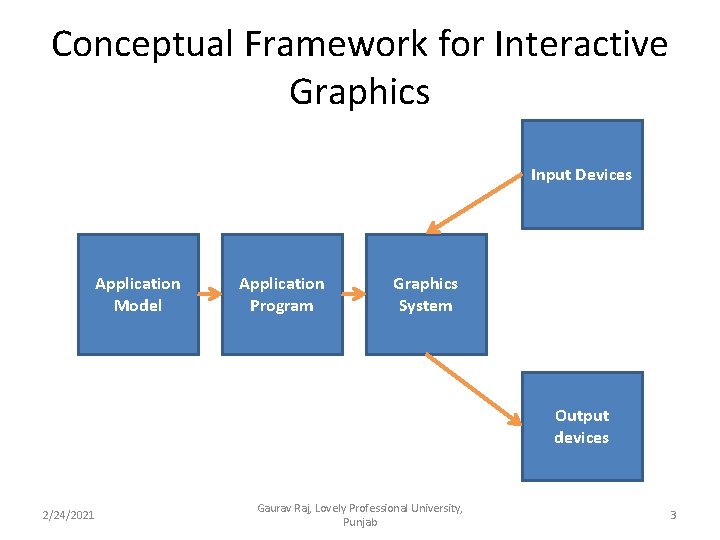 Conceptual Framework for Interactive Graphics Input Devices Application Model Application Program Graphics System Output