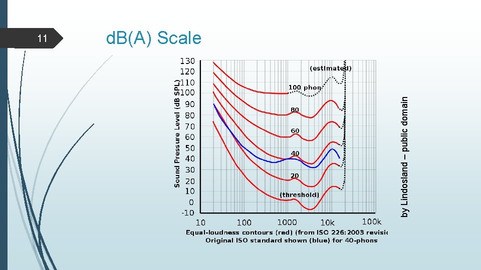 by Lindosland – public domain 11 d. B(A) Scale 