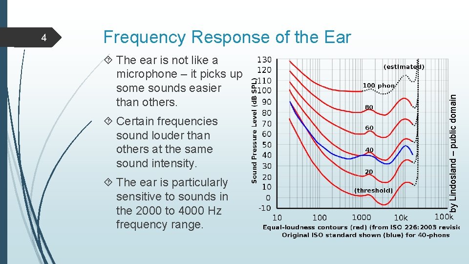 Frequency Response of the Ear The ear is not like a microphone – it