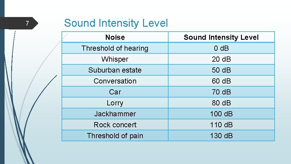 7 Sound Intensity Level Noise Threshold of hearing Whisper Suburban estate Sound Intensity Level