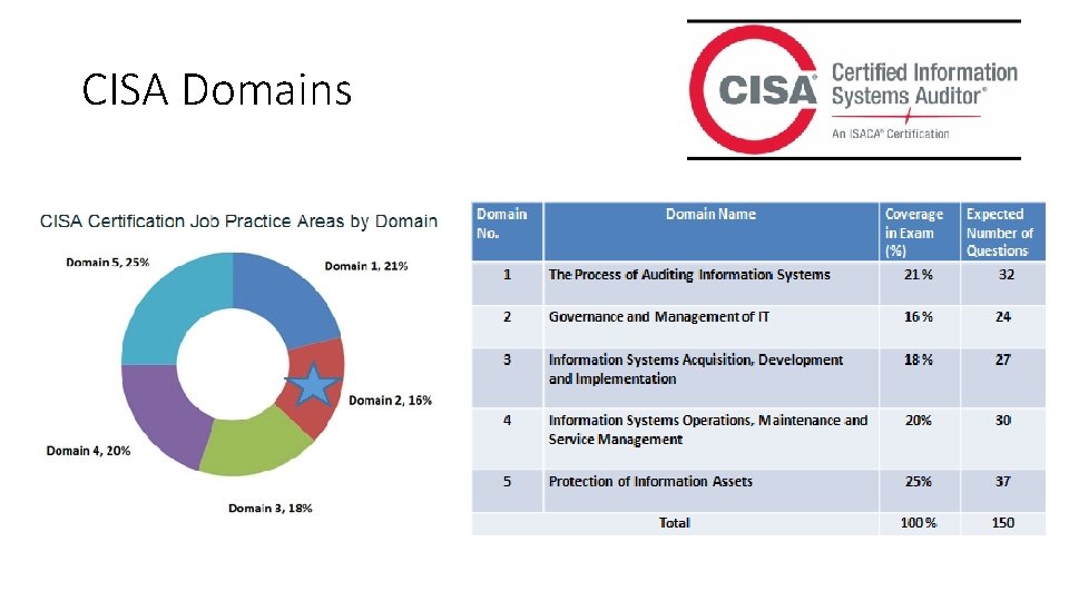 CISA Domains 