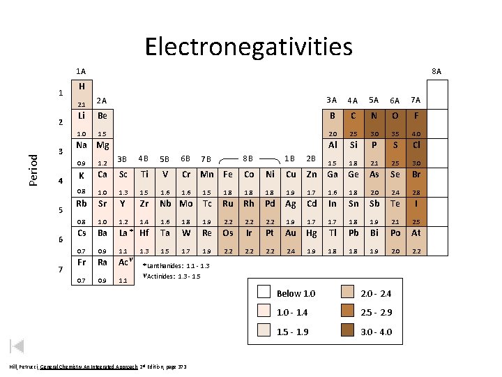 Electronegativities 1 A 1 Period 2 3 4 5 6 7 8 A H