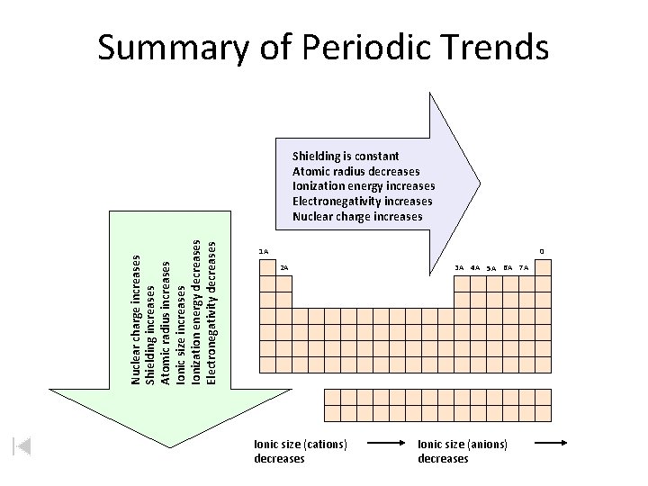 Summary of Periodic Trends Nuclear charge increases Shielding increases Atomic radius increases Ionic size
