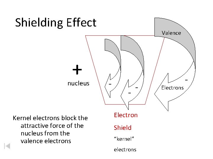 Shielding Effect + nucleus Kernel electrons block the attractive force of the nucleus from
