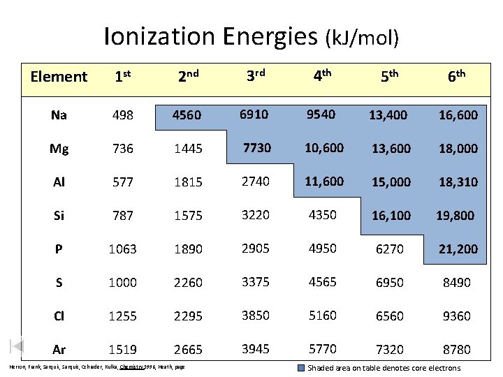 Ionization Energies (k. J/mol) Element 1 st 2 nd 3 rd 4 th 5