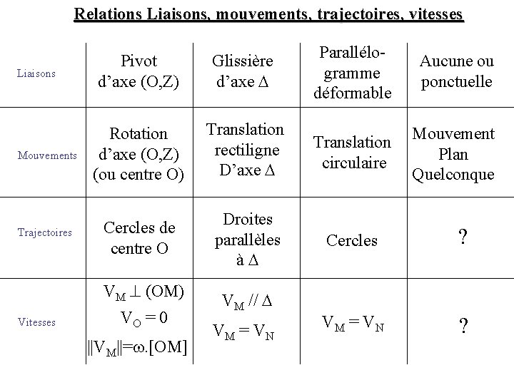 Relations Liaisons, mouvements, trajectoires, vitesses Pivot d’axe (O, Z) Glissière d’axe D Parallélogramme déformable