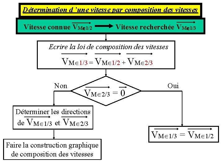 Détermination d ’une vitesse par composition des vitesses Vitesse connue VM 1/2 Vitesse recherchée