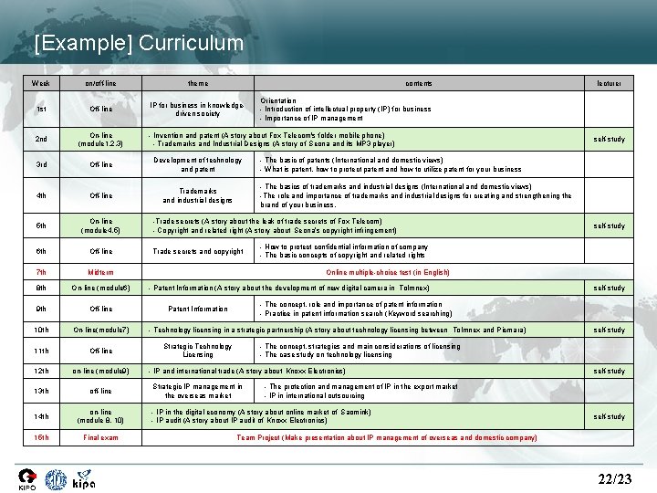[Example] Curriculum Week on/off-line theme contents 1 st Off-line IP for business in knowledgedriven