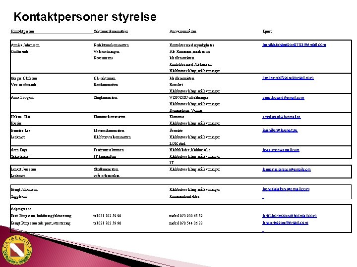 Kontaktpersoner styrelse Kontaktperson Sektioner/kommittéer Ansvarsområden Epost Annika Johansson Redaktionskommitten Kontakter med myndigheter annika. johansson