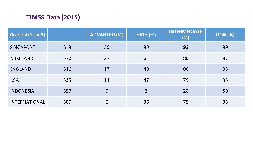 TIMSS Data (2015) Grade 4 (Year 5) ADVANCED (%) HIGH (%) INTERMEDIATE (%) LOW