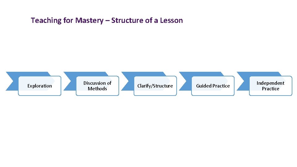 Teaching for Mastery – Structure of a Lesson Exploration Discussion of Methods Clarify/Structure Guided