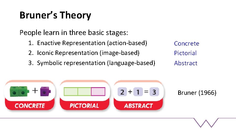 Bruner’s Theory People learn in three basic stages: 1. Enactive Representation (action-based) 2. Iconic