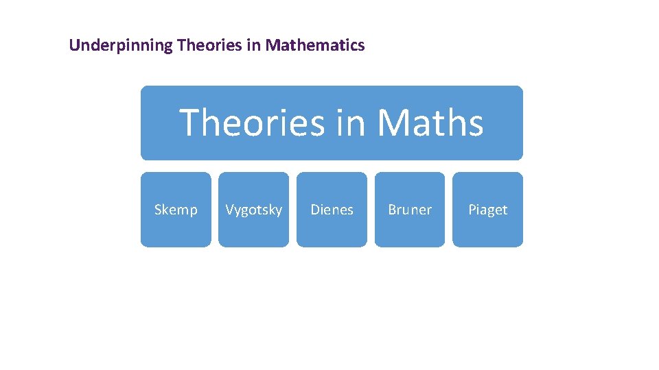 Underpinning Theories in Mathematics Theories in Maths Skemp Vygotsky Dienes Bruner Piaget 