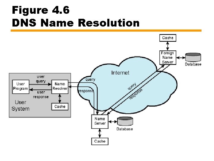 Figure 4. 6 DNS Name Resolution 