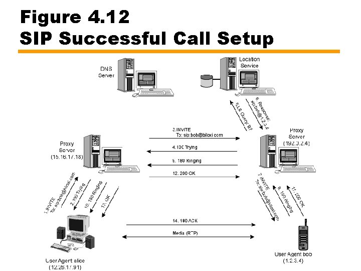 Figure 4. 12 SIP Successful Call Setup 