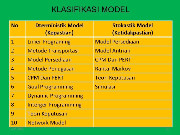 KLASIFIKASI MODEL No 1 2 Dterministik Model (Kepastian) Linier Programing Metode Transportasi Stokastik Model