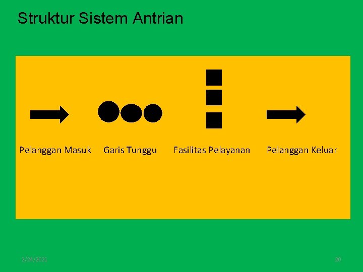 Struktur Sistem Antrian Pelanggan Masuk 2/24/2021 Garis Tunggu Fasilitas Pelayanan Pelanggan Keluar 20 