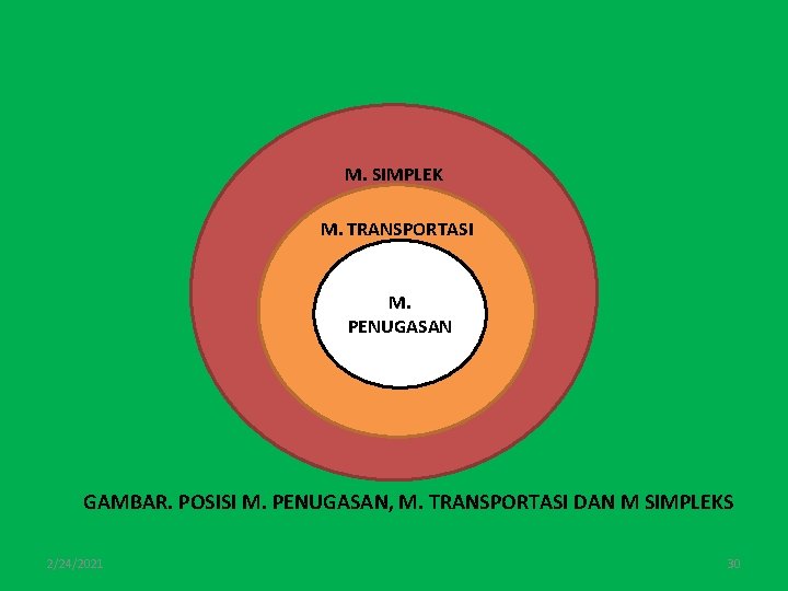 M. SIMPLEK M. TRANSPORTASI M. PENUGASAN GAMBAR. POSISI M. PENUGASAN, M. TRANSPORTASI DAN M