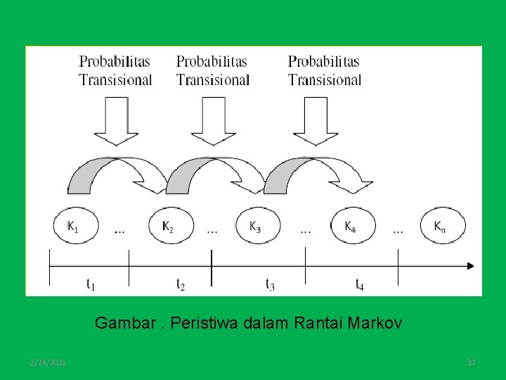 Gambar. Peristiwa dalam Rantai Markov 2/24/2021 32 