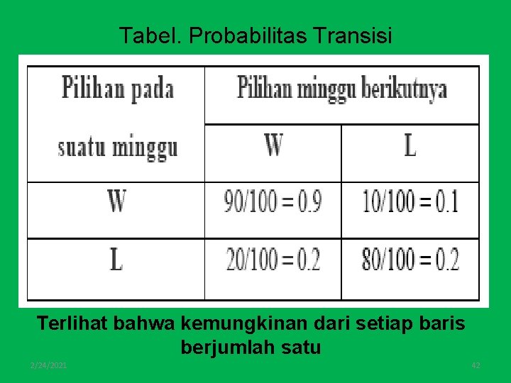 Tabel. Probabilitas Transisi Terlihat bahwa kemungkinan dari setiap baris berjumlah satu 2/24/2021 42 