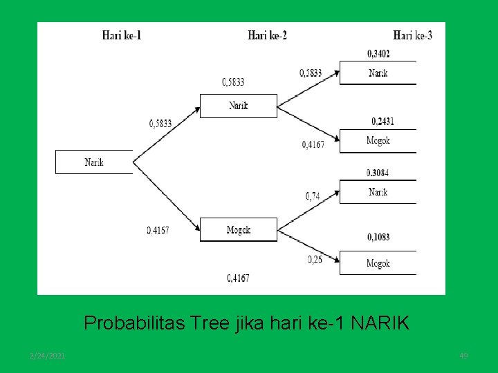 Probabilitas Tree jika hari ke-1 NARIK 2/24/2021 49 
