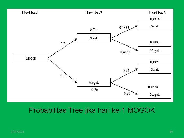 Probabilitas Tree jika hari ke-1 MOGOK 2/24/2021 50 