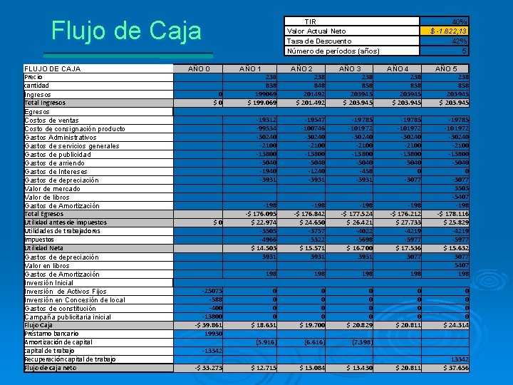 Flujo de Caja FLUJO DE CAJA Precio cantidad Ingresos Total Ingresos Egresos Costos de