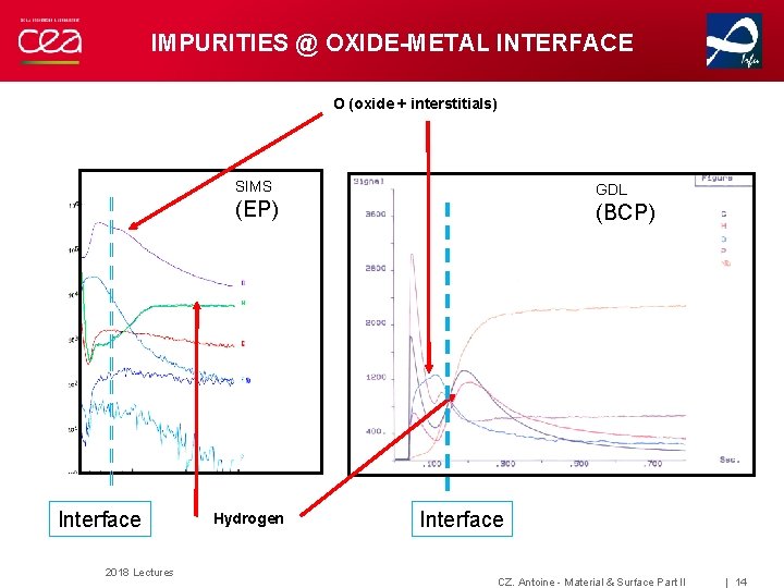 IMPURITIES @ OXIDE-METAL INTERFACE O (oxide + interstitials) SIMS GDL (EP) (BCP) H Interface IMPURITIES @ OXIDE-METAL INTERFACE O (oxide + interstitials) SIMS GDL (EP) (BCP) H Interface